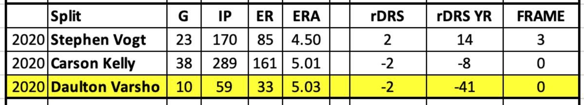 Diamondbacks 2020 Catching Stats
