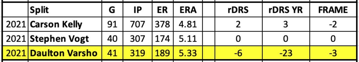 Diamondbacks 2021 catching statistics