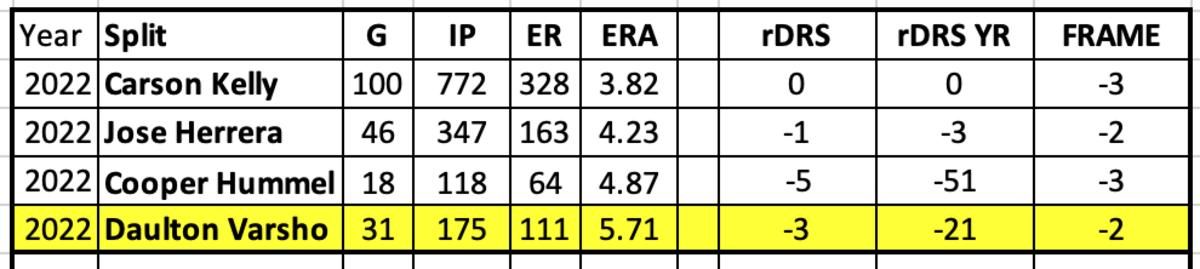 Diamondbacks 2022 Catching Stats