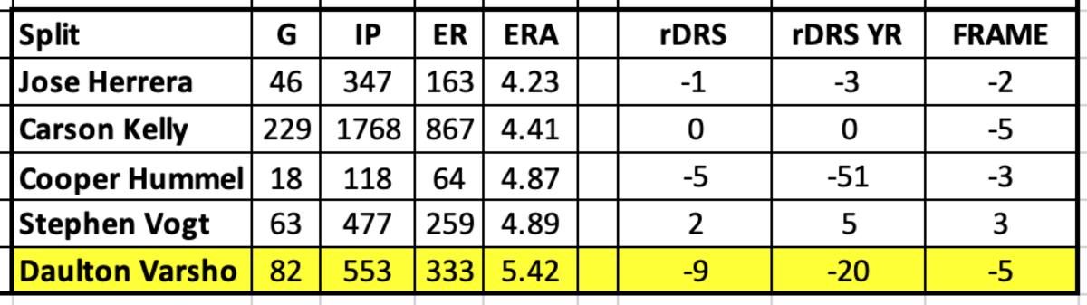 Diamondbacks Catching Stats 2020-2022