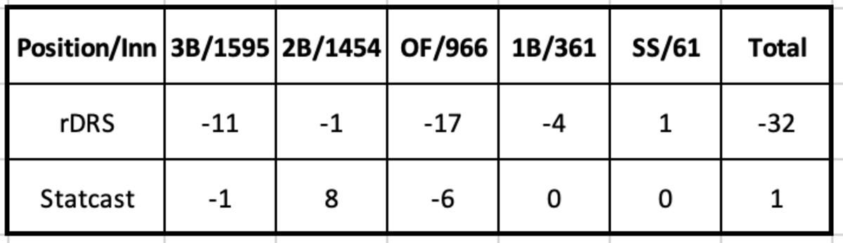 Brandon Drury Career defensive stats