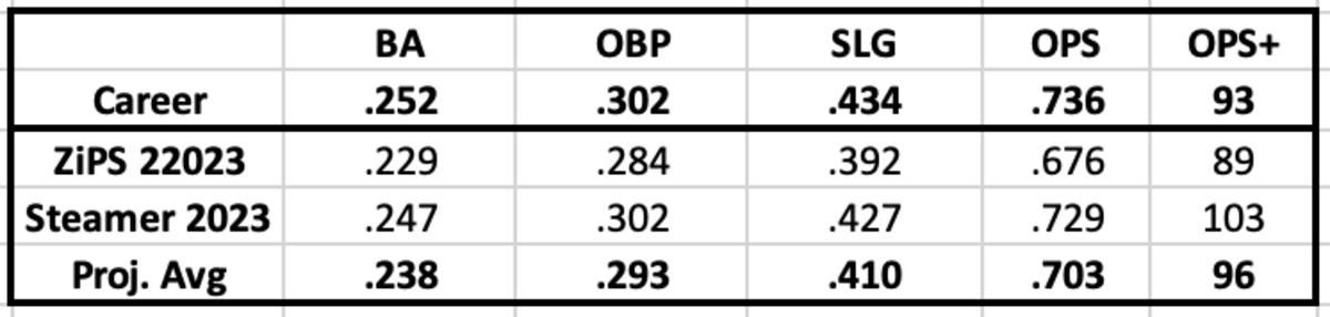 Brandon Drury 2023 Projections