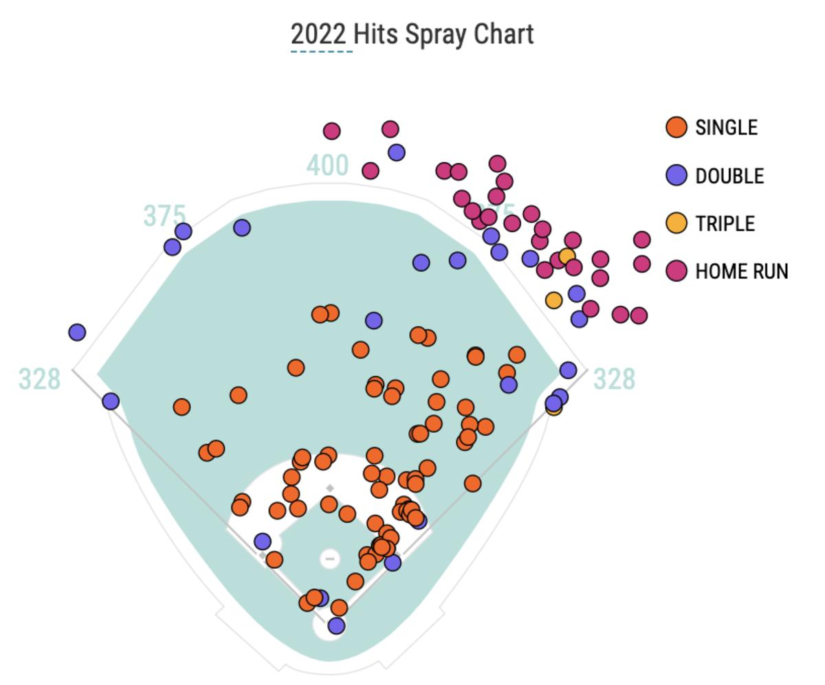 Daulton Varsho's 2022 Spray Chart