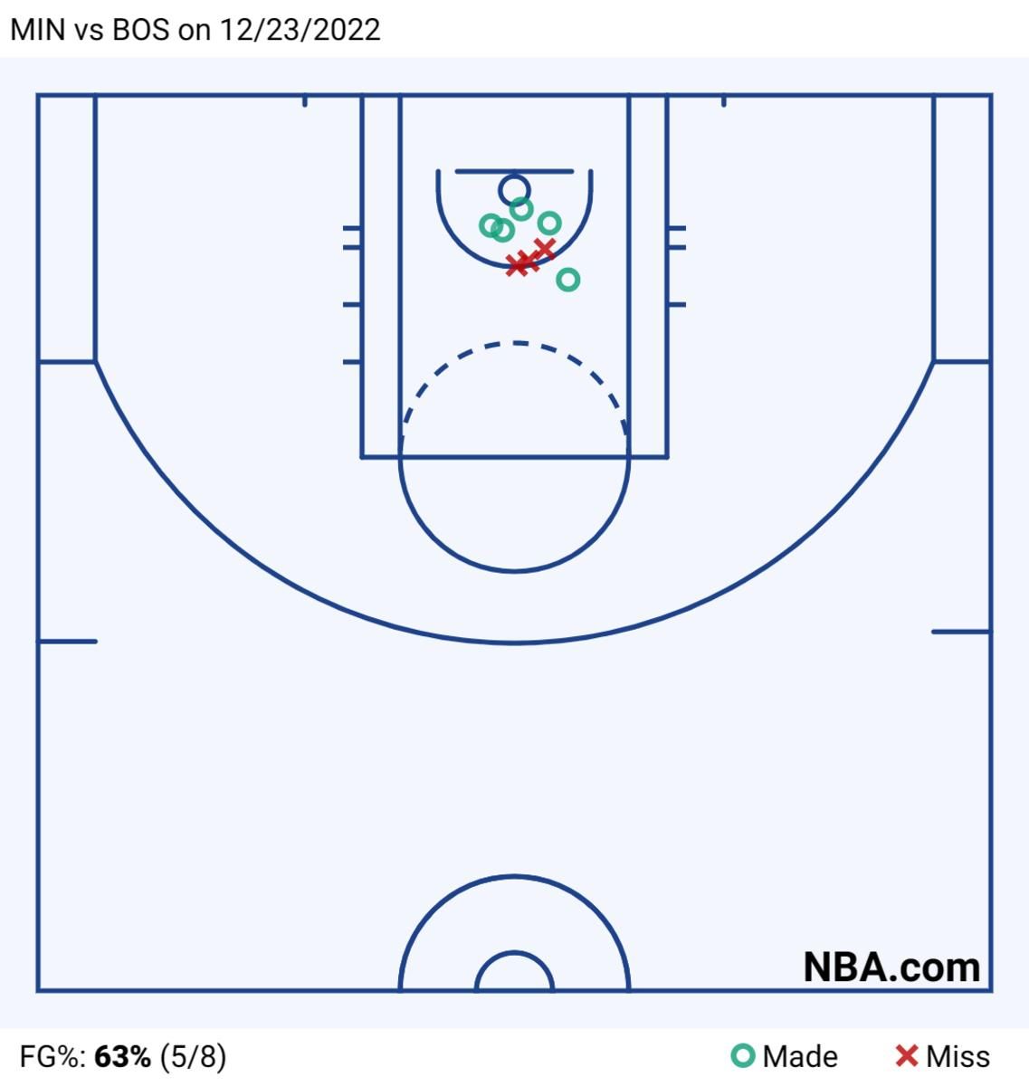 MIN vs BOS on 12_23_2022