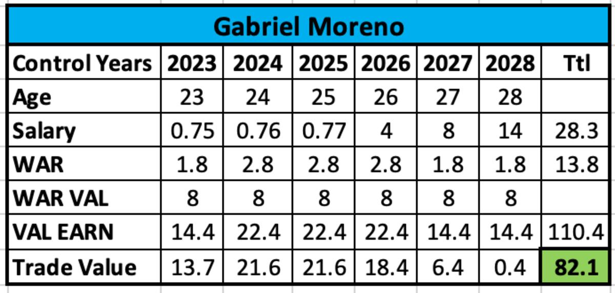 Gabriel Moreno Improvement Projection