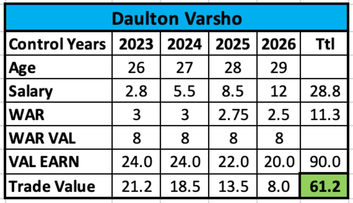 Daulton Varsho Updated Trade Value