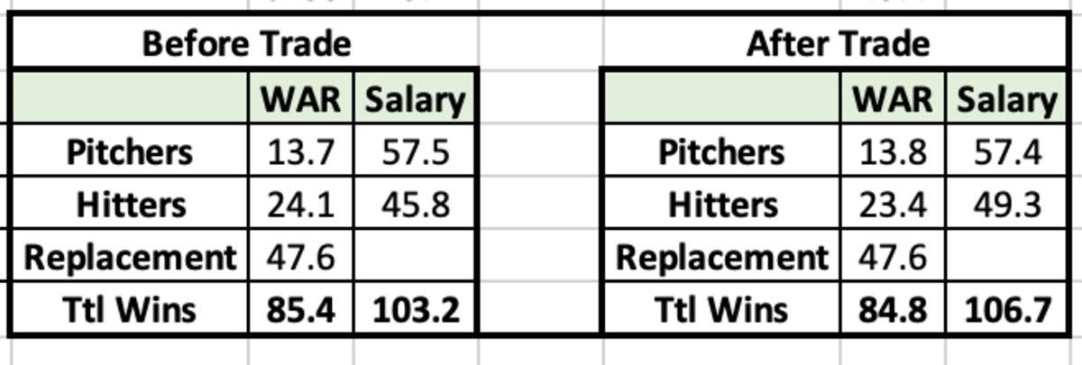 Diamondbacks WAR and Salary Projection