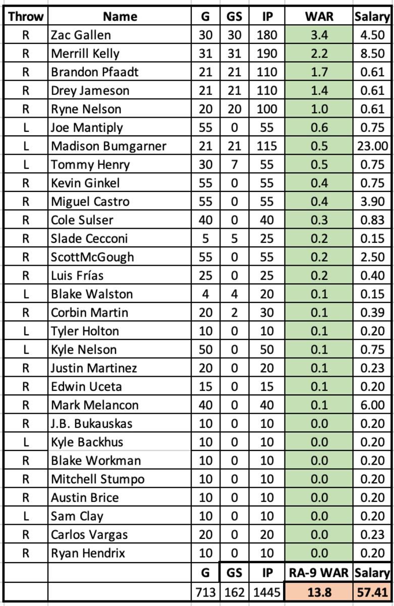 Dbacks Pitching Projections