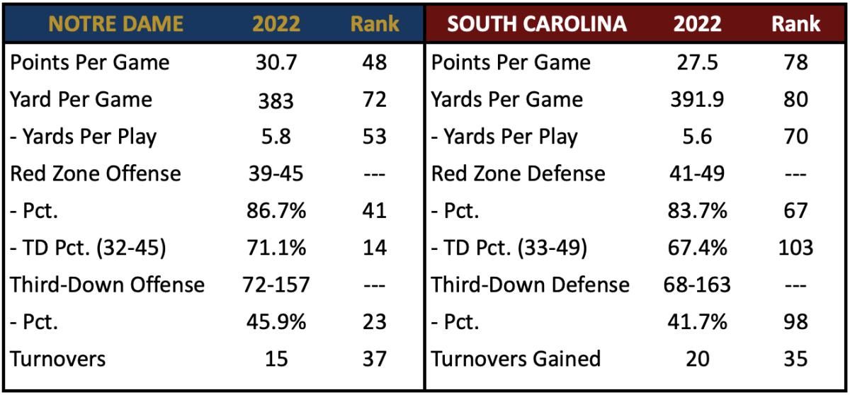 ND Scoring Offense vs South Carolina