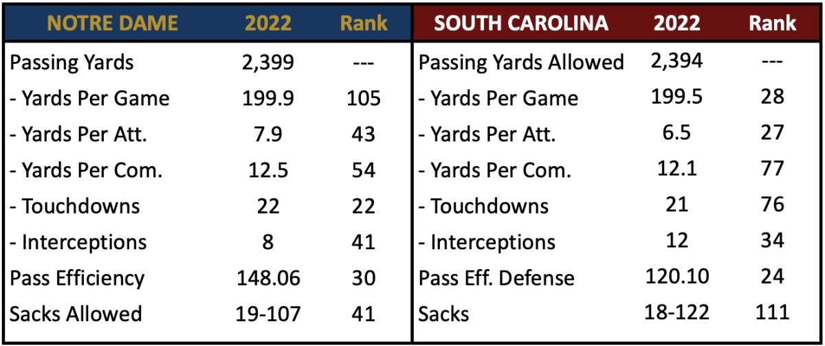 ND Pass Offense vs South Carolina