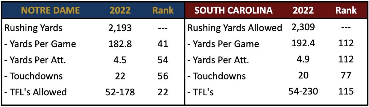 ND Rush Offense vs South Carolina