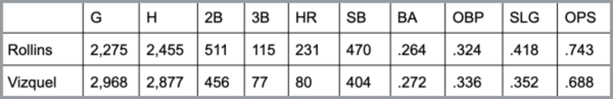 Jimmy Rollins career vs. Omar Vizquel