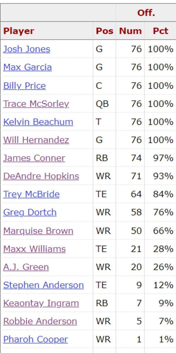 Cards Week 16 Offensive Snap Counts