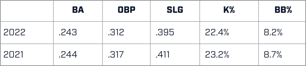 MLB batting statistics for 2021 and 2022