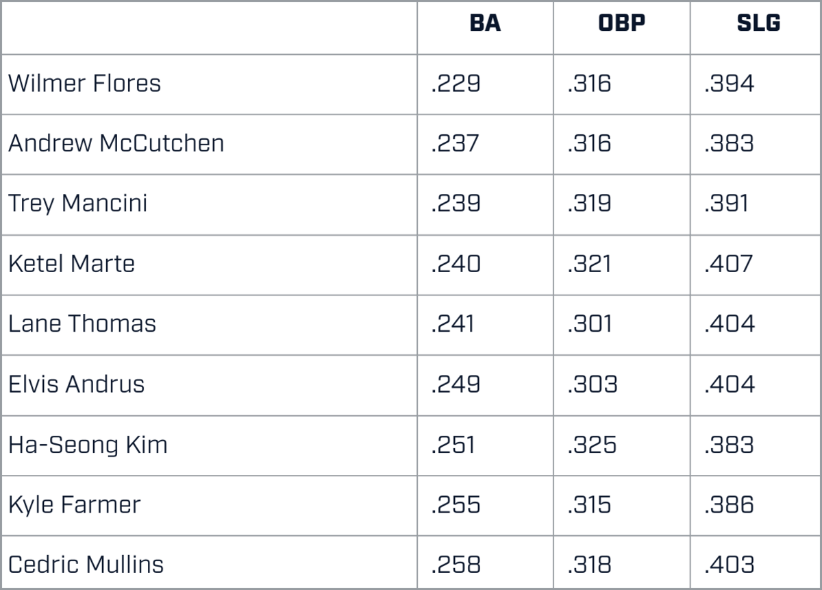 Nine of the most representative MLB hitters in 2022, based on the triple-slash statistics.