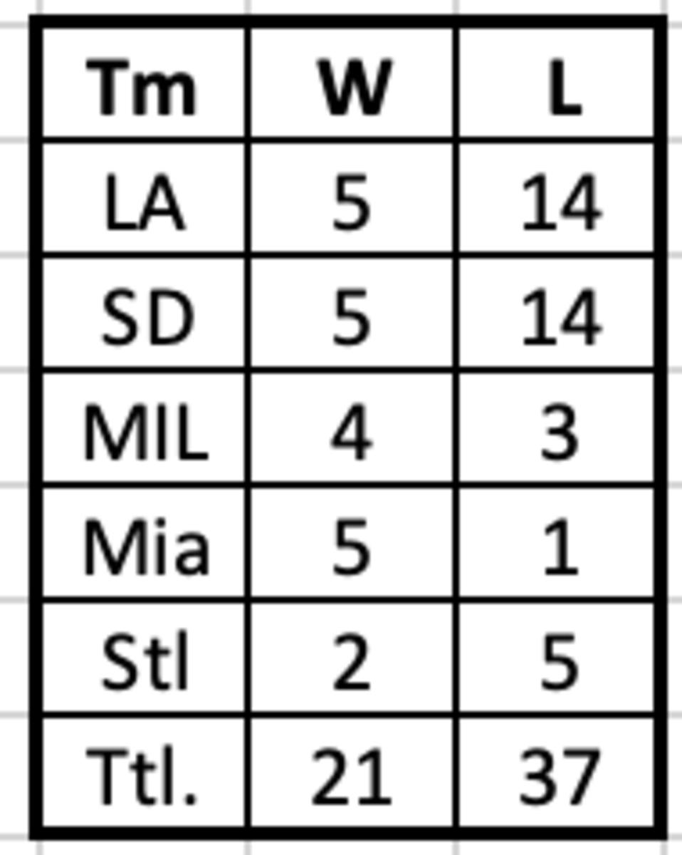 Diamondbacks 2022 Record vs. Early 2023 Opponents