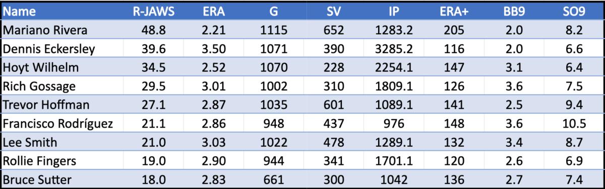 Francisco Rodríguez compared to the eight HOF relievers.
