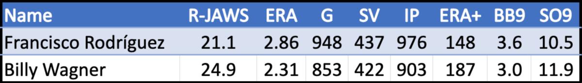 Career regular season statistics for Francisco Rodríguez and Billy Wagner