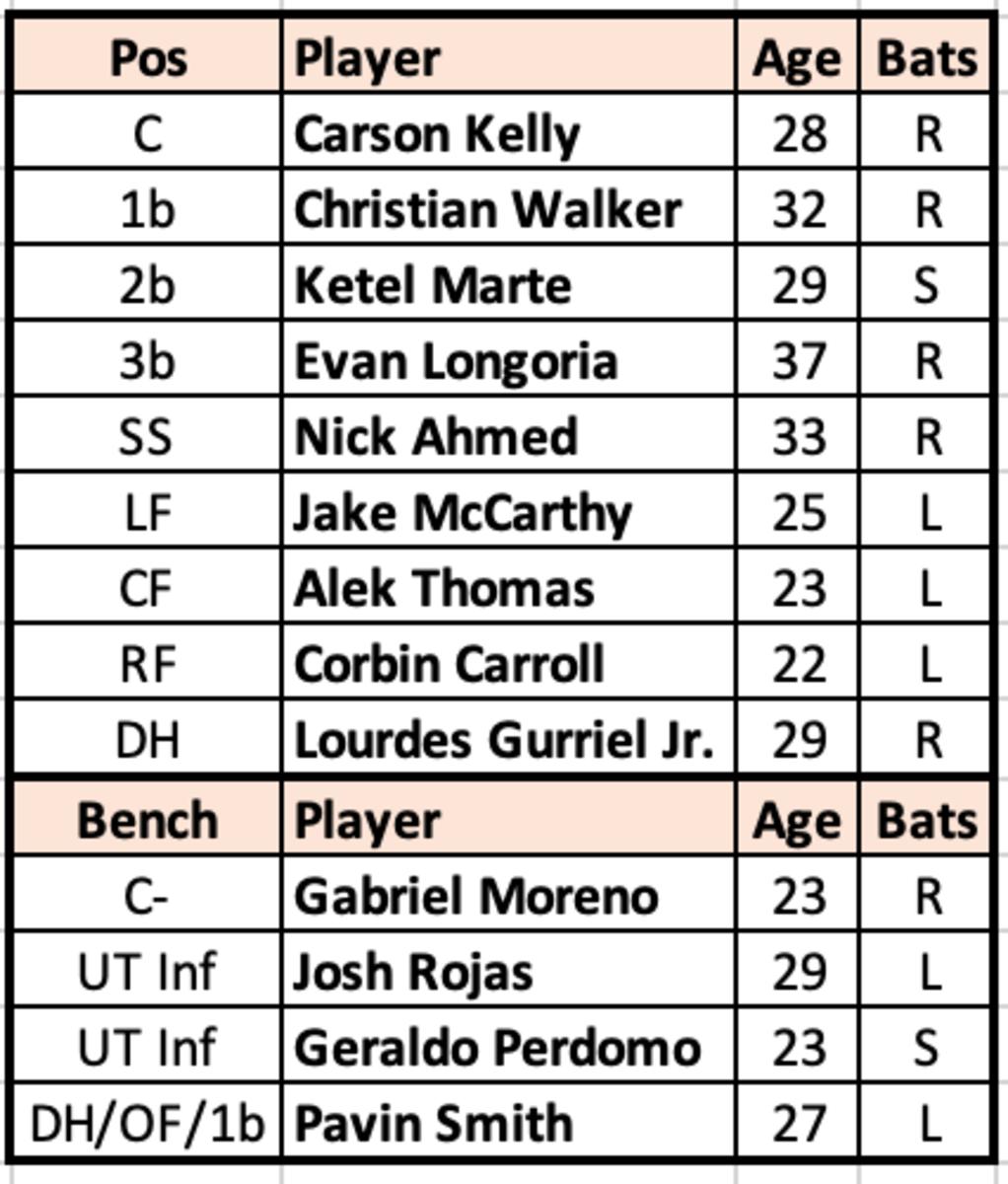 What Dodgers' 2023 Opening Day lineup will look like