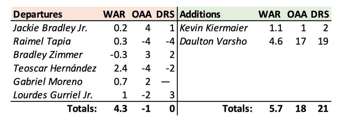 The WAR and defensive metrics for Toronto's offseason additions and departures