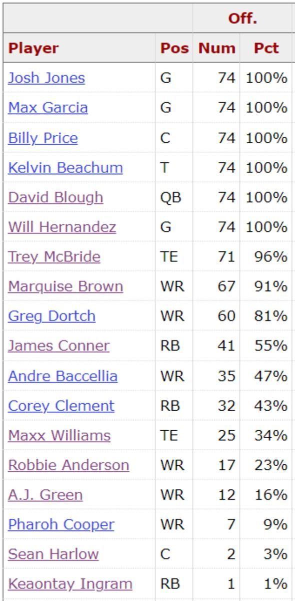 Arizona Cardinals Week 17 SC Offense