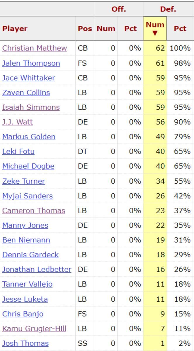 Cardinals Defensive Snap Counts Week 17