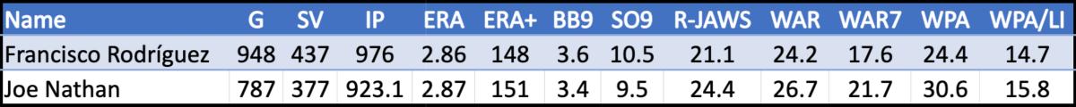 Francisco Rodríguez compared to Joe Nathan