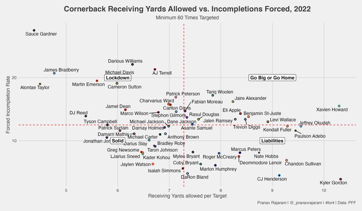 Marco Wilson PFF Data