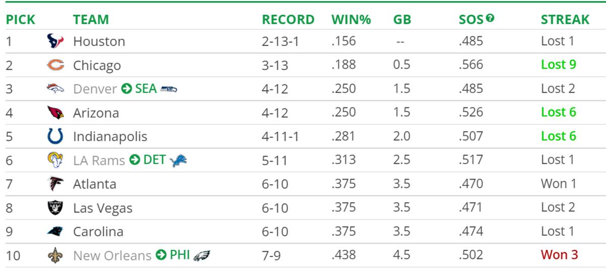 Tankathon's NFL Draft order for next year 