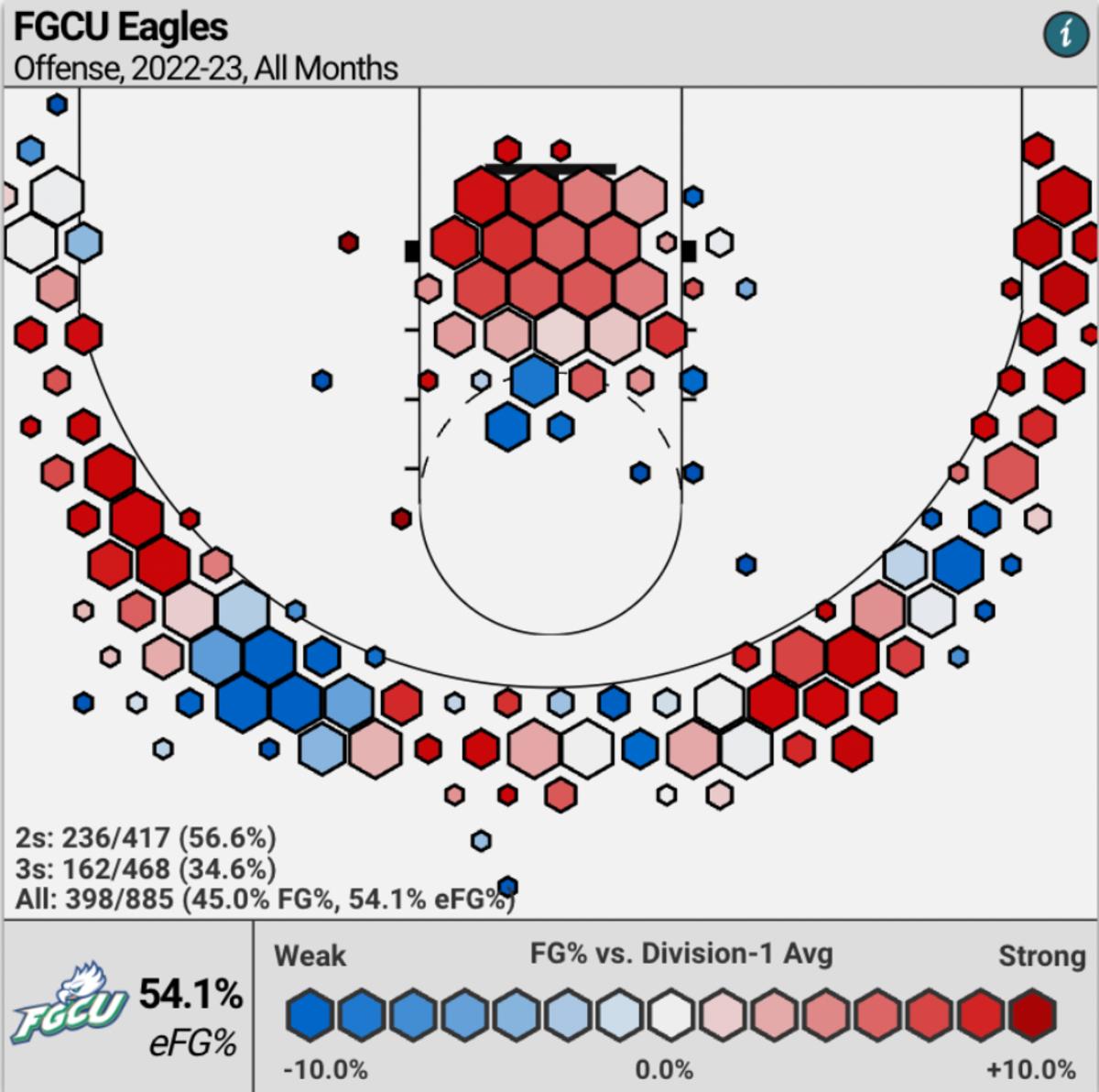 A shot chart of Florida Gulf Coast University’s women’s basketball team’s offense this season, which shows the majority of shots taken in the paint or beyond the three-point line.