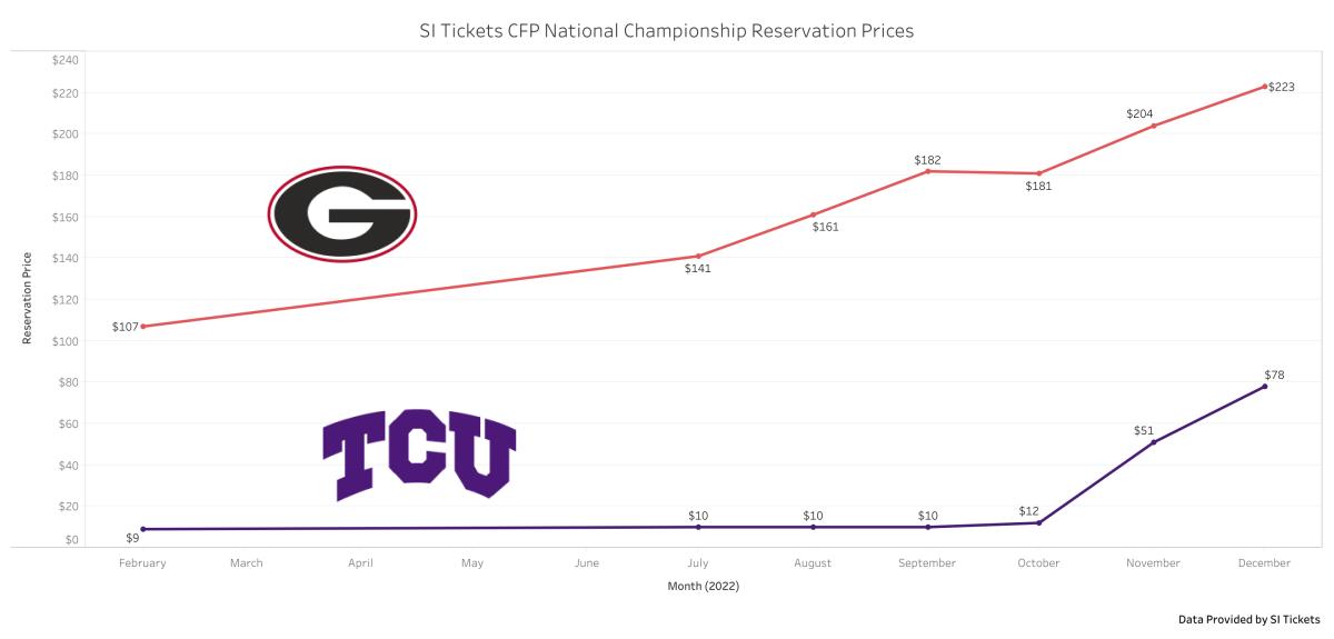 CFP national championship ticket prices top $1,000 - Sports Illustrated