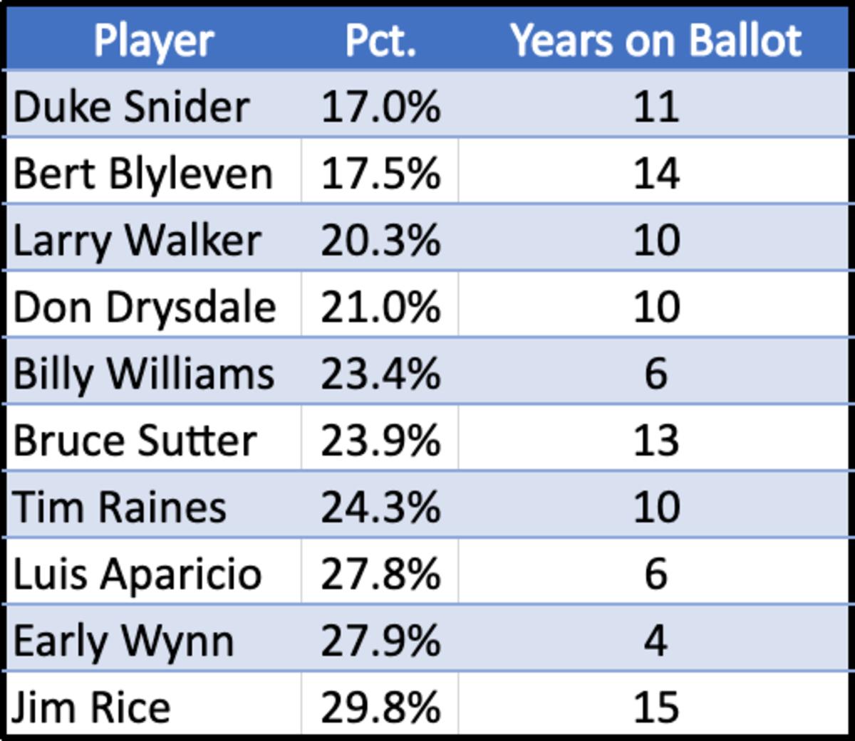 HOF-1st-Yr-Lowest