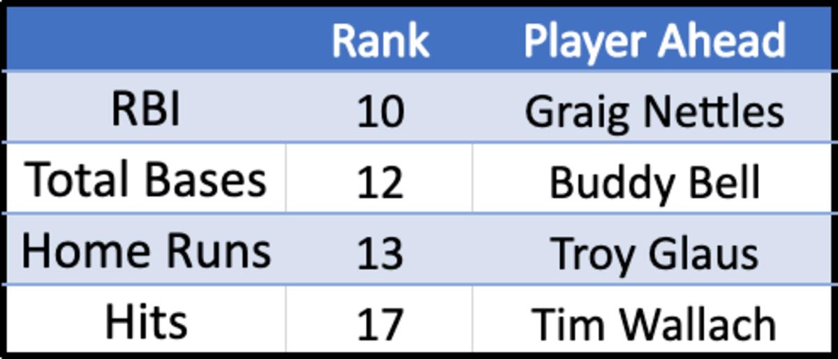 Rolen-3b-Ranks-Trad-Stats