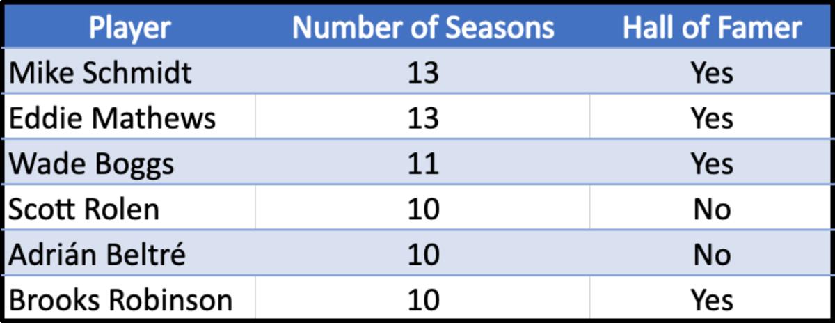 3b-4-WAR-seasons