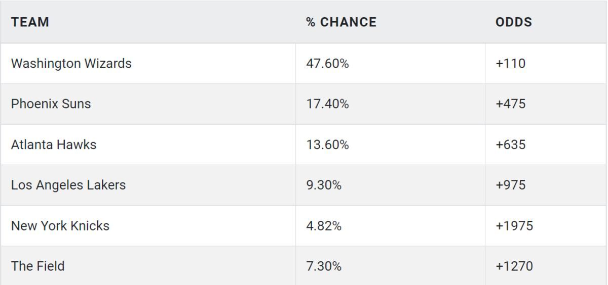 Kyle Kuzma Odds