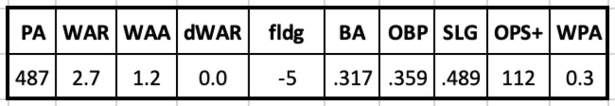 Alex Cintron 2003 stats