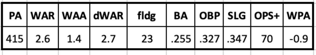 Craig Counsel 2006 stats