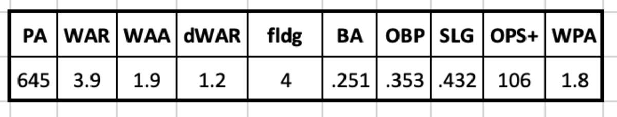 Jay Bell 1998 Stats