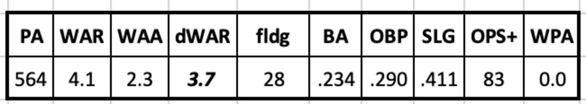 Nick Ahmed 2018 Stats