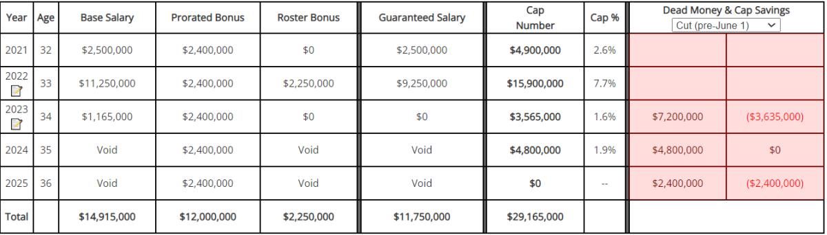 J.J. Watt's contract table via OverTheCap