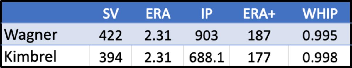 Comparing Billy Wagner and Craig Kimbrel