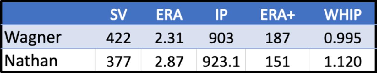 Comparing Billy Wagner and Joe Nathan