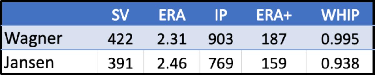 Comparing Billy Wagner and Kenley Jansen