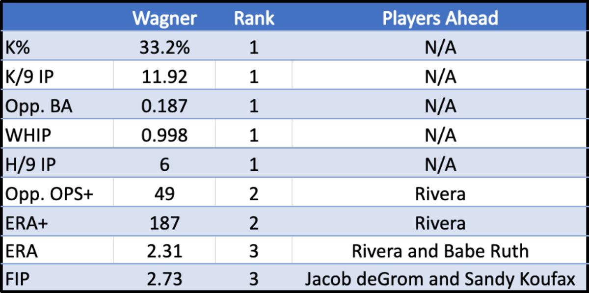 Billy Wagner career ranks among pitchers with at least 900 innings.