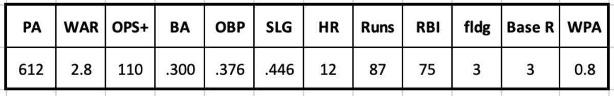 Conor Jackson 2008 Stats
