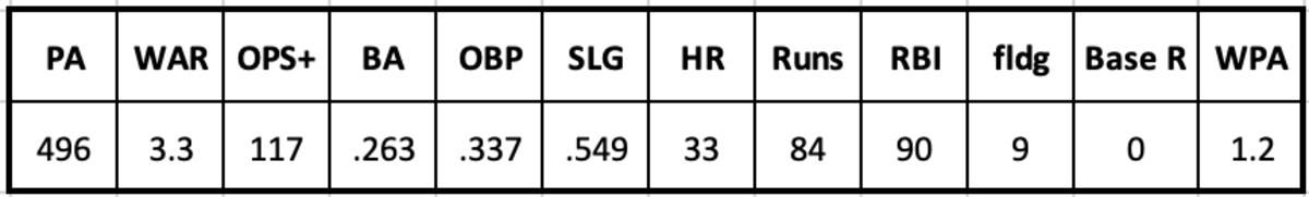 Reggie Sanders 2001 Stats