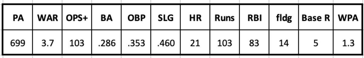 Eric Byrnes 2007 Stats