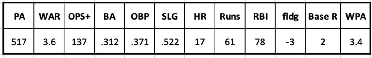 David Peralta 2015 Stats