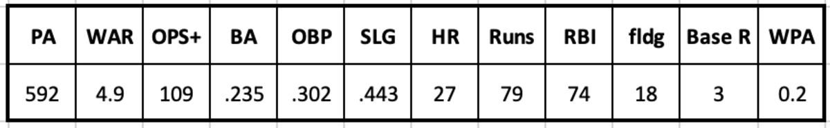 Daulton Varsho 2022 Stats