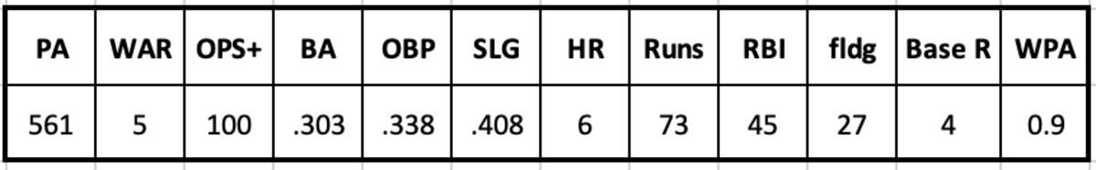 Ender Inciarte 2015 Stats